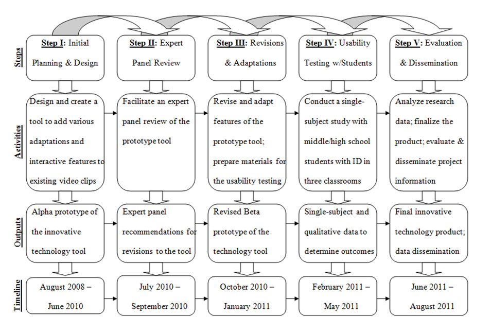 project phases graph
