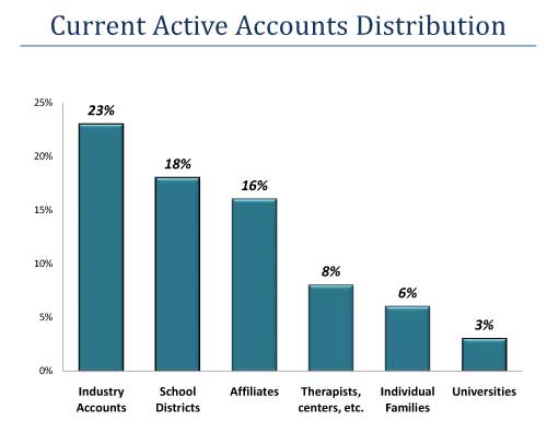 current active accounts chart