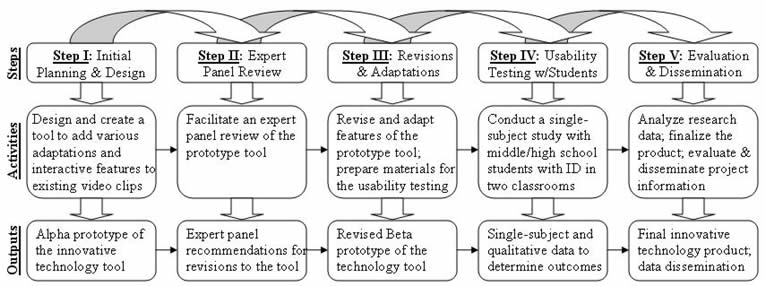 steps of the project